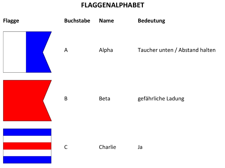 Flaggenalphabet
